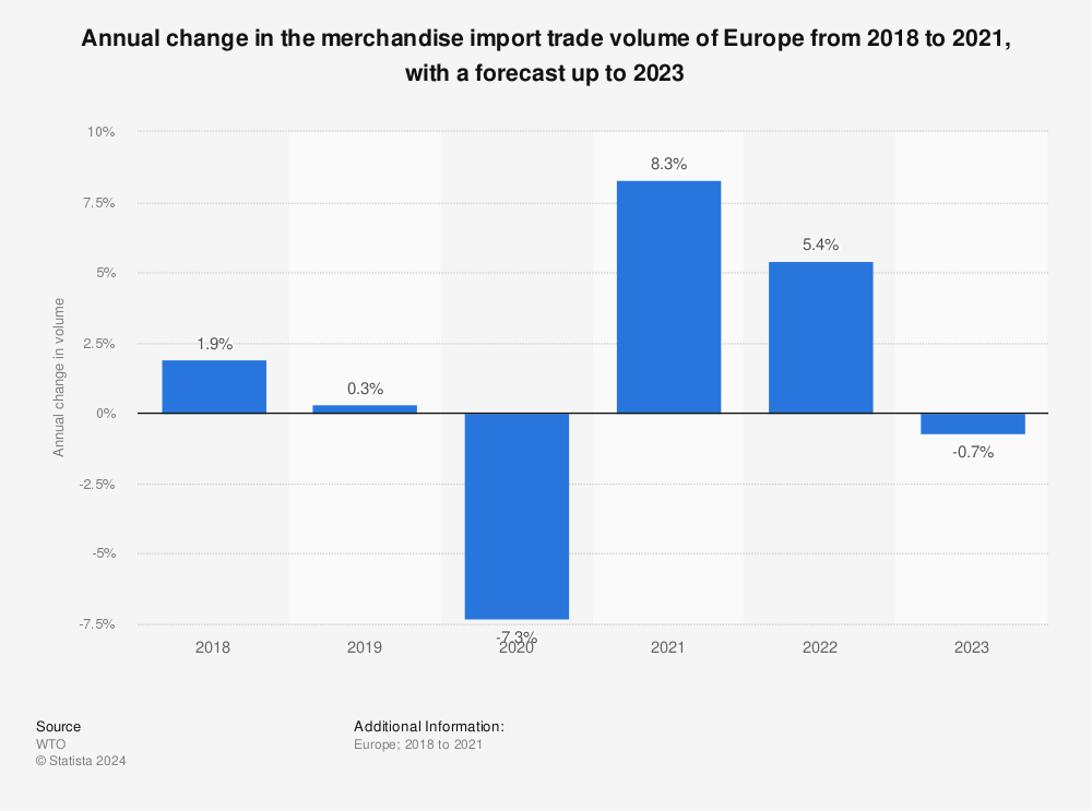 Statistic: Annual change in the merchandise import trade volume of Europe from 2018 to 2021, with a forecast up to 2023 | Statista