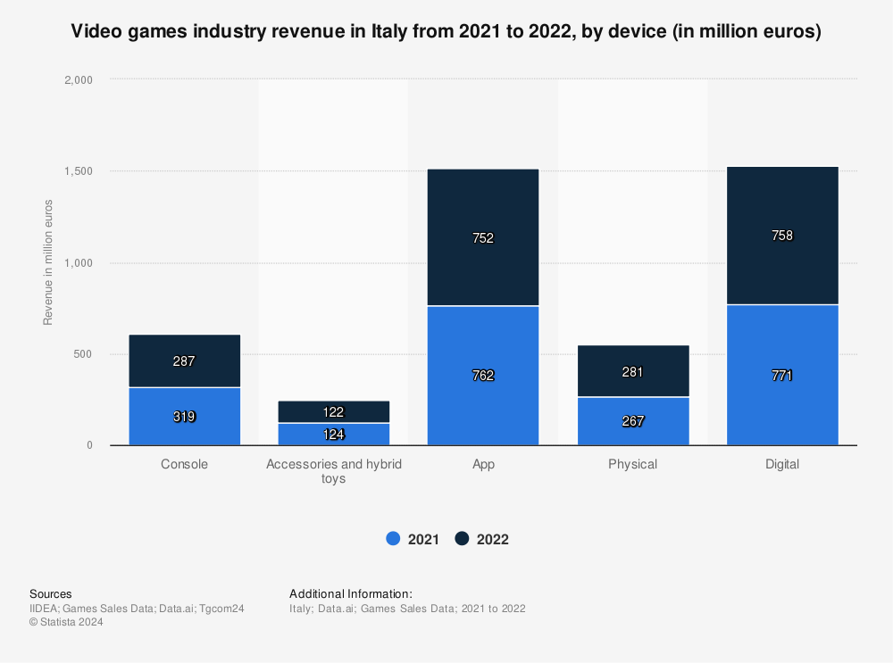 Statistic: Video games industry revenue in Italy from 2021 to 2022, by device (in million euros) | Statista