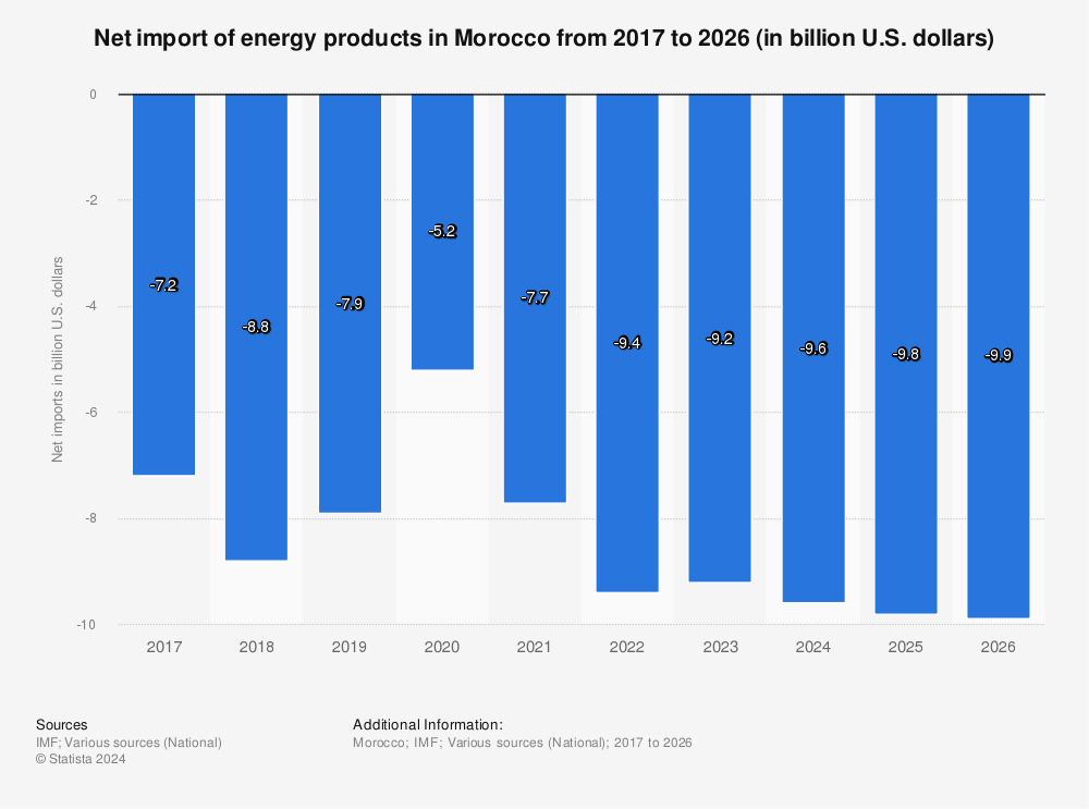 Statistic: Net import of energy products in Morocco from 2017 to 2026 (in billion U.S. dollars) | Statista