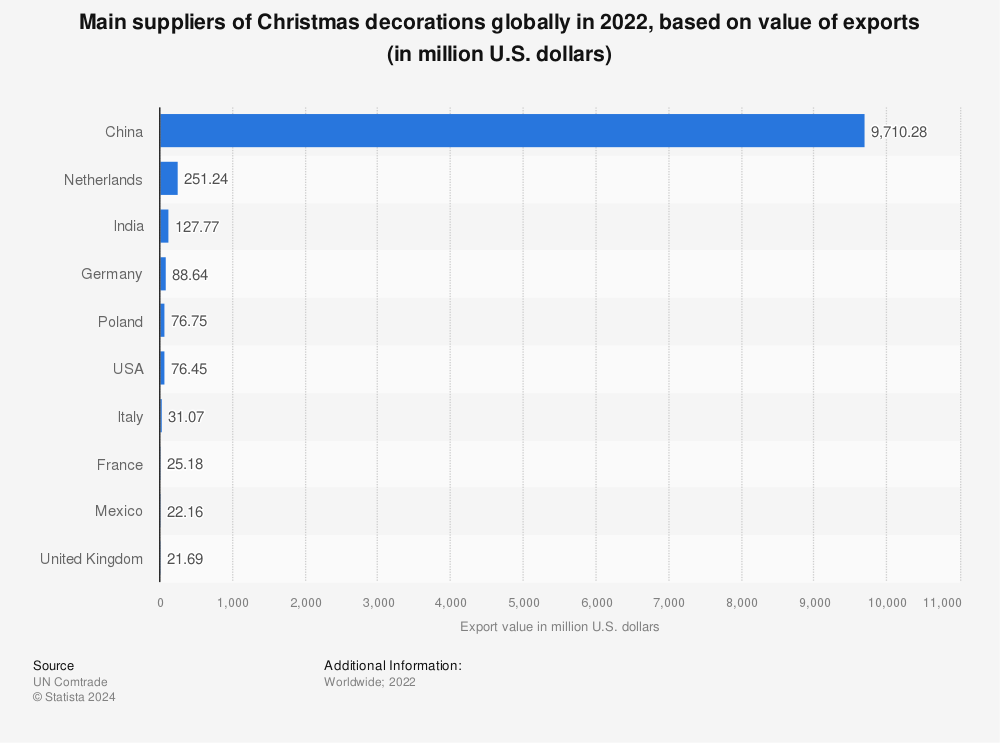 Statistic: Main suppliers of Christmas decorations globally in 2021, based on value of exports (in million U.S. dollars) | Statista