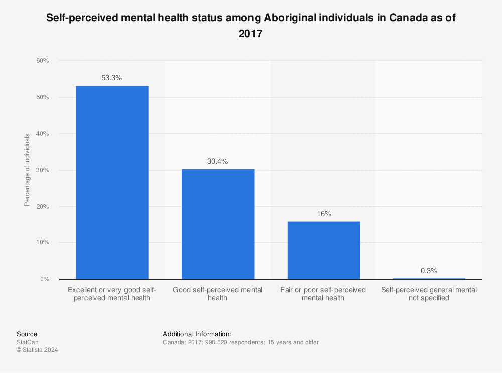 Statistic: Self-perceived mental health status among Aboriginal individuals in Canada as of 2017 | Statista