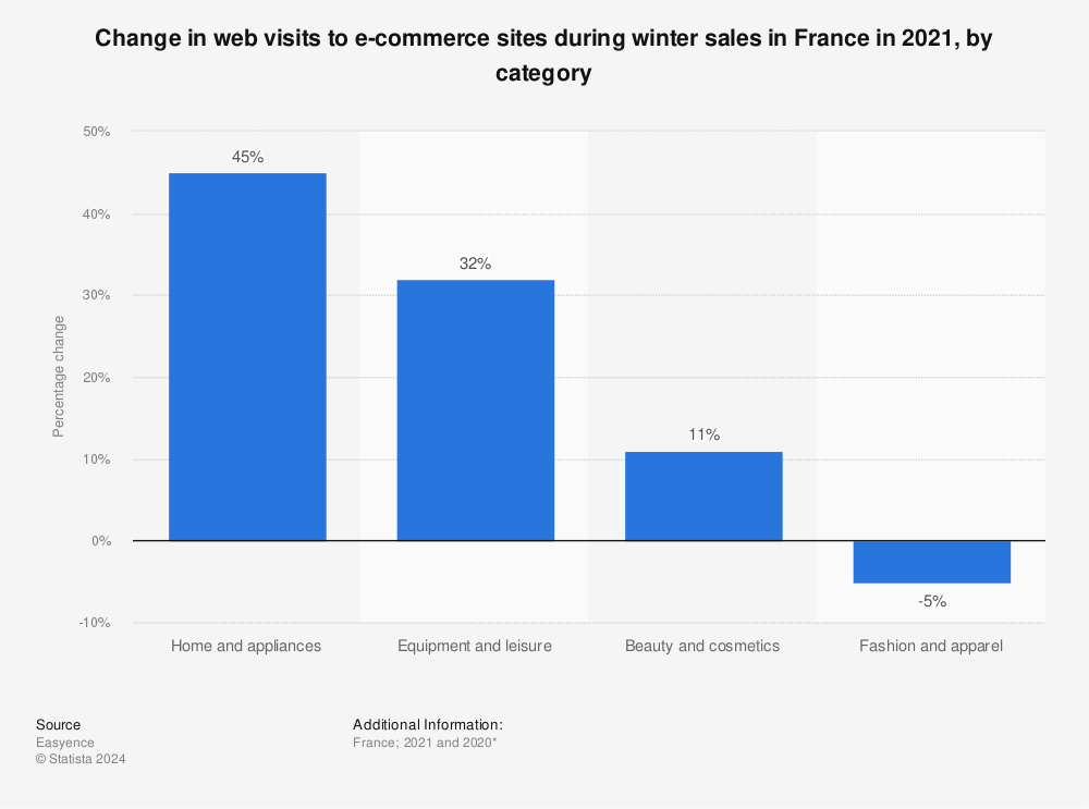 Statistic: Change in web visits to e-commerce sites during winter sales in France in 2021, by category | Statista