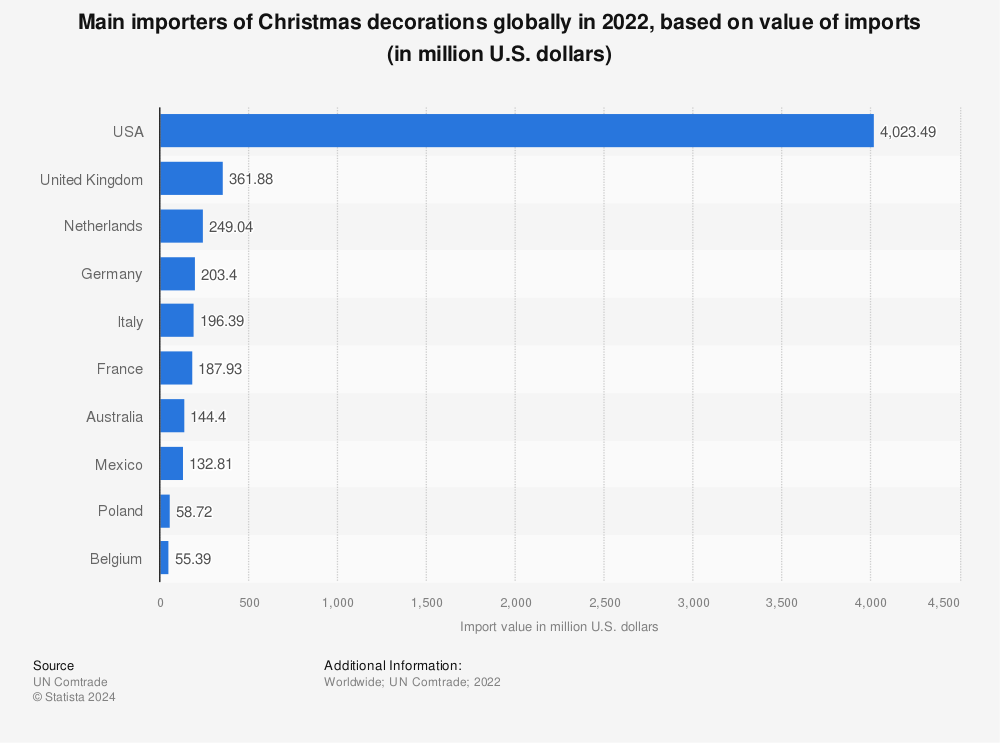Statistic: Main importers of Christmas decorations globally in 2021, based on value of imports (in million U.S. dollars) | Statista
