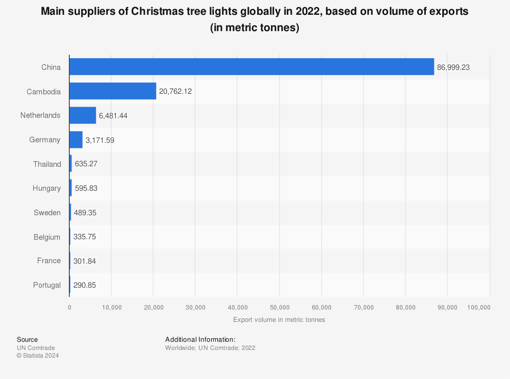 Statistic: Main suppliers of Christmas tree lights globally in 2021, based on volume of exports (in metric tonnes) | Statista