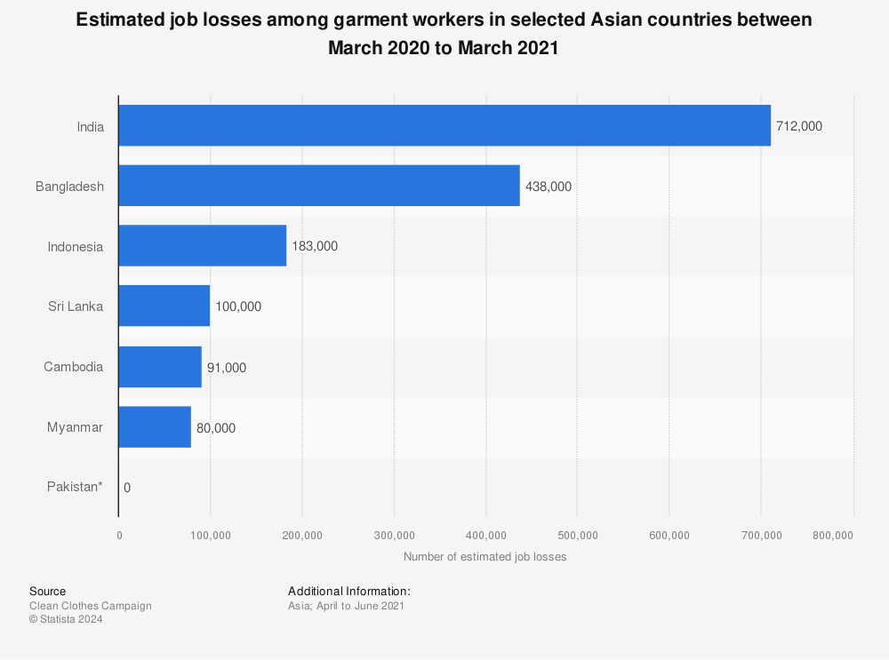 Statistic: Estimated job losses among garment workers in selected Asian countries between March 2020 to March 2021 | Statista