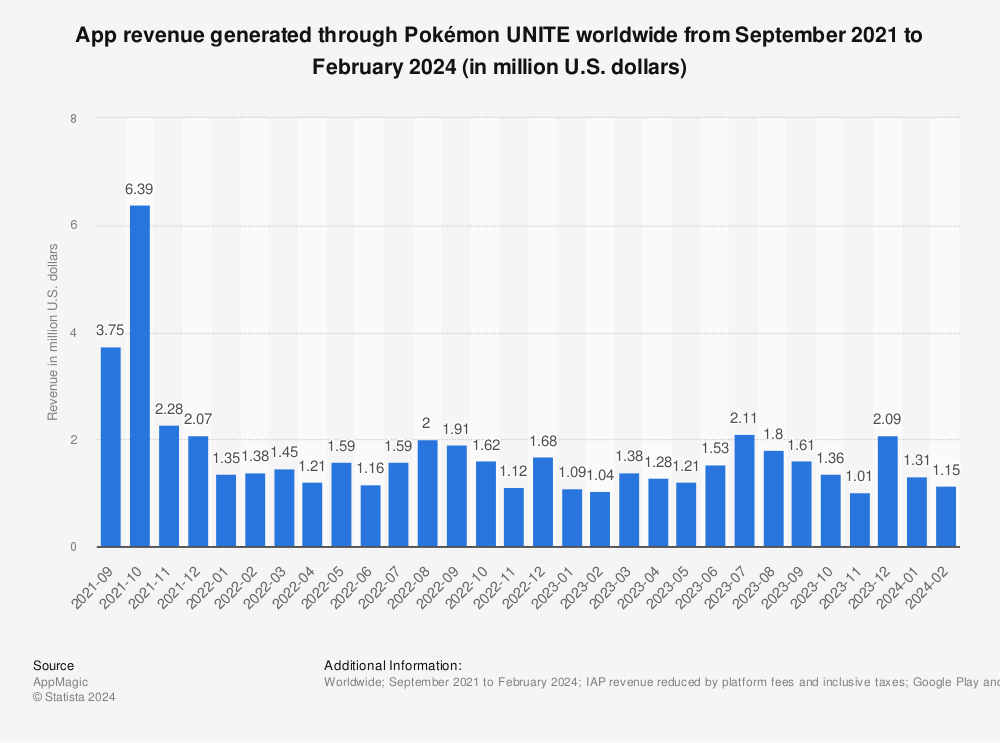 Statistic: App revenue generated through Pokémon UNITE worldwide from September 2021 to January 2022 (in million U.S. dollars) | Statista