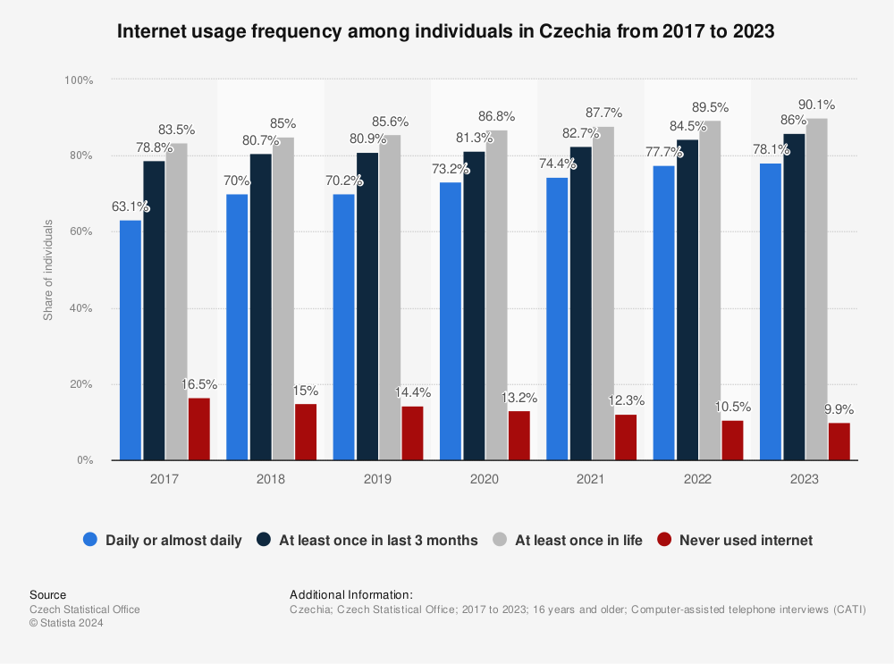 Statistic: Internet usage frequency among individuals in Czechia from 2017 to 2023 | Statista
