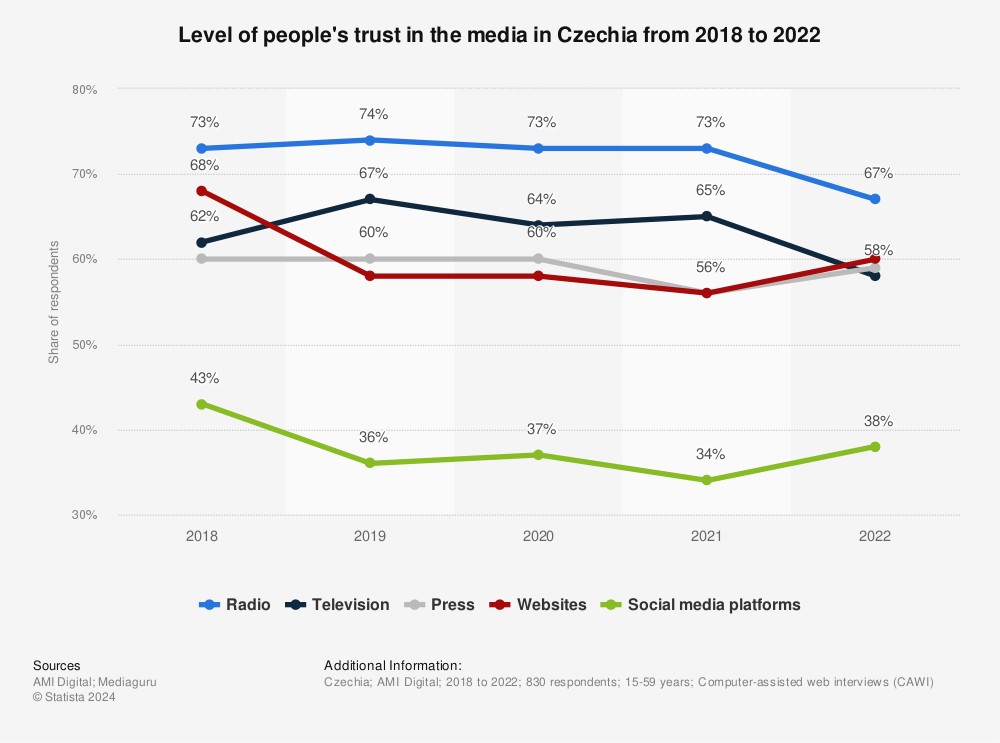 Statistic: Level of people's trust in the media in Czechia from 2018 to 2022 | Statista