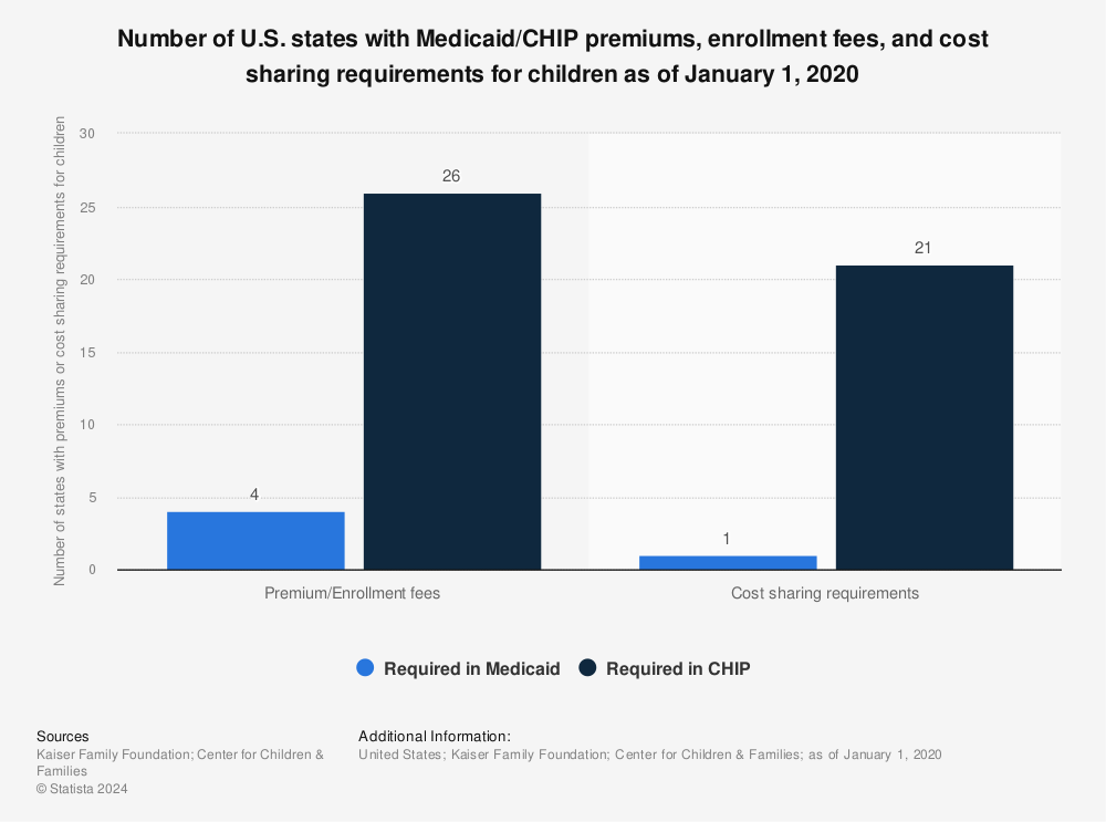 Statistic: Number of U.S. states with Medicaid/CHIP premiums, enrollment fees, and cost sharing requirements for children as of January 1, 2020 | Statista