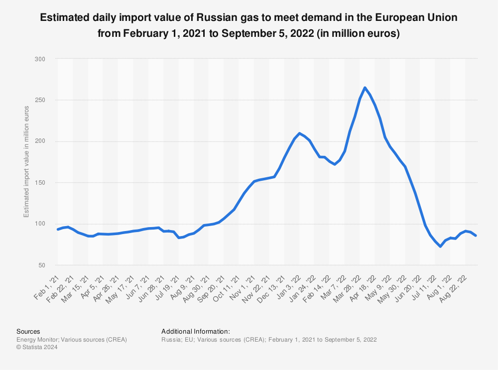 Statistic: Estimated daily import value of Russian gas to meet demand in the European Union from February 1, 2021 to September 5, 2022 (in million euros) | Statista