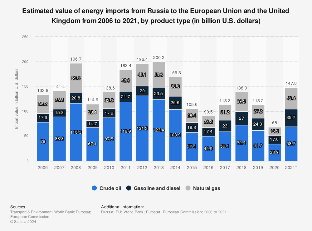 Statistic: Estimated value of energy imports from Russia to the European Union and the United Kingdom from 2006 to 2021, by product type (in billion U.S. dollars) | Statista