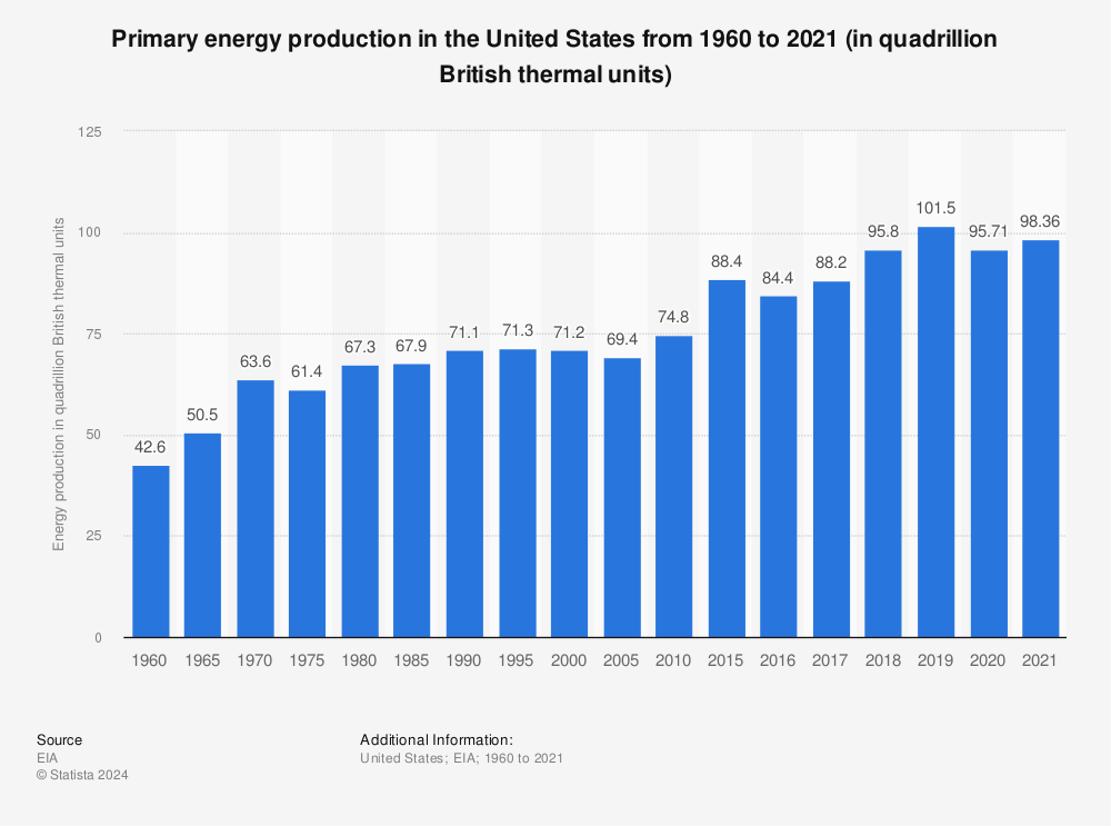 Statistic: Primary energy production in the United States from 1960 to 2020 (in quadrillion British thermal units) | Statista