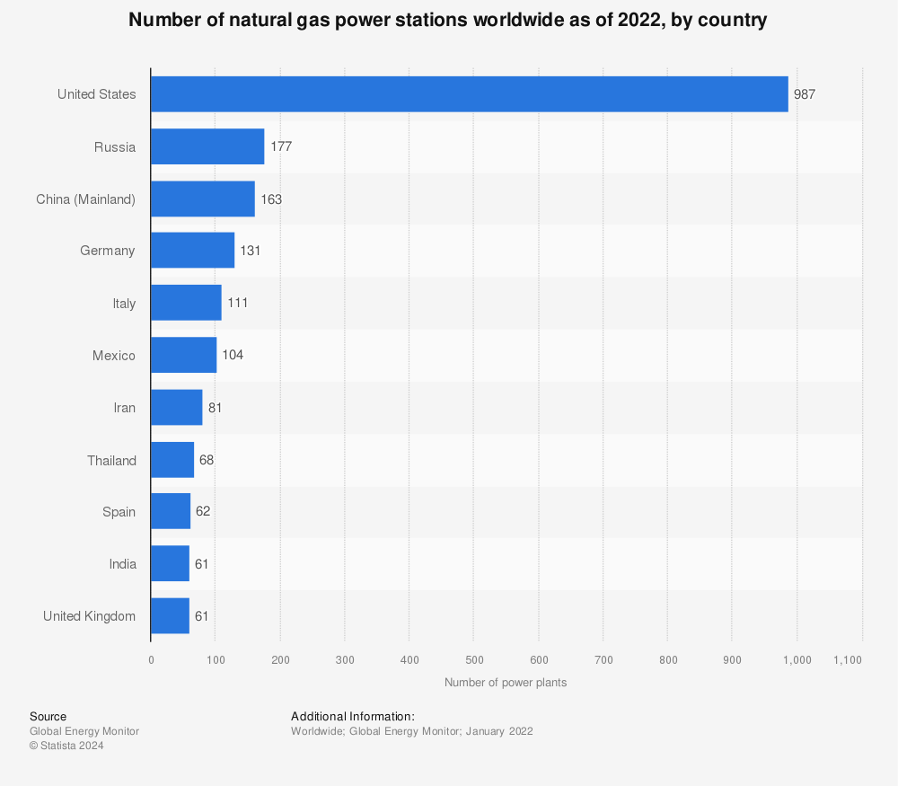 Statistic: Number of natural gas power stations worldwide as of 2022, by country | Statista