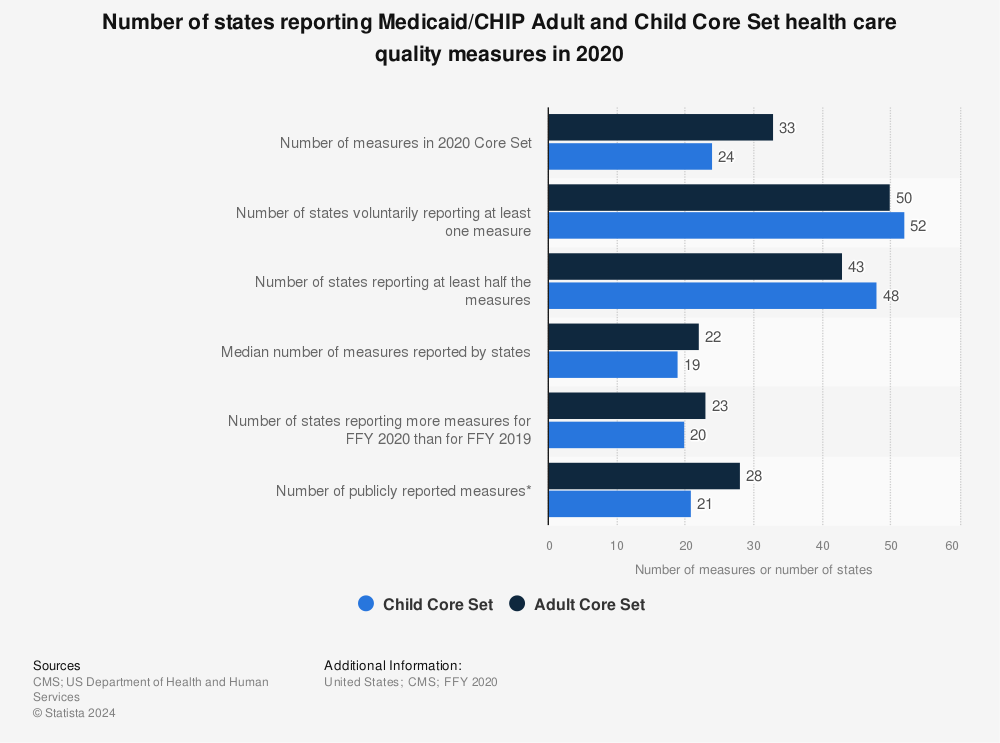 Statistic: Number of states reporting Medicaid/CHIP Adult and Child Core Set health care quality measures in 2020 | Statista