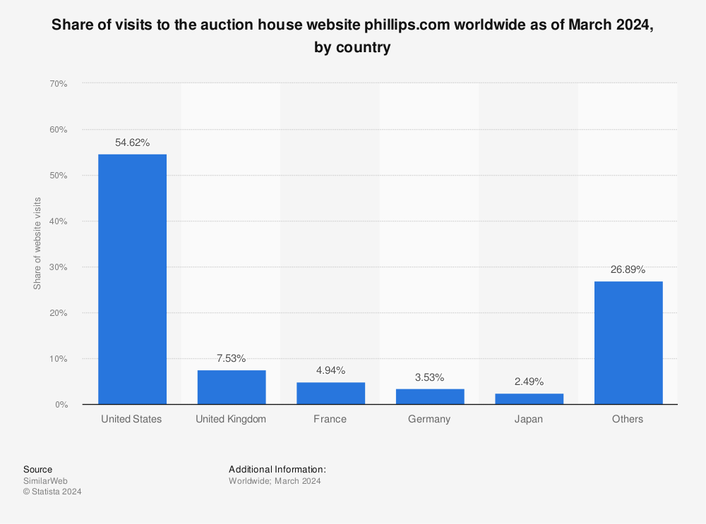 Statistic: Share of visits to the auction house website phillips.com worldwide as of January 2023, by country | Statista