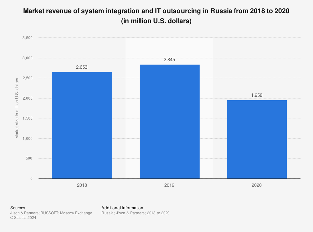 Statistic: Market revenue of system integration and IT outsourcing in Russia from 2018 to 2020 (in million U.S. dollars) | Statista