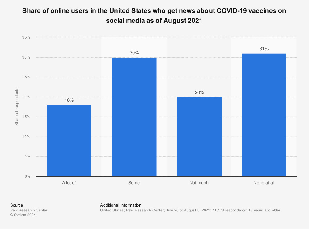 Statistic: Share of online users in the United States who get news about COVID-19 vaccines on social media as of August 2021 | Statista