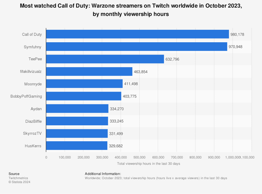 Statistic: Most watched Call of Duty: Warzone streamers on Twitch worldwide in January 2023, by monthly viewership hours | Statista