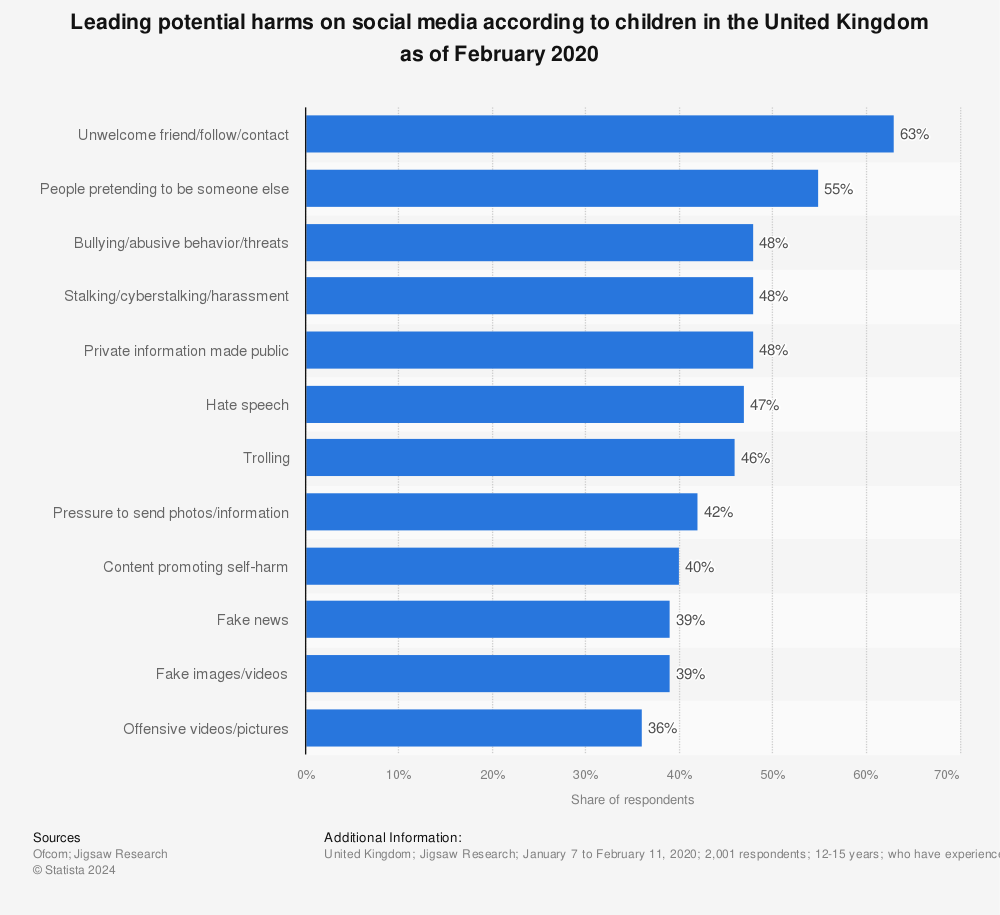 Statistic: Leading potential harms on social media according to children in the United Kingdom as of February 2020 | Statista