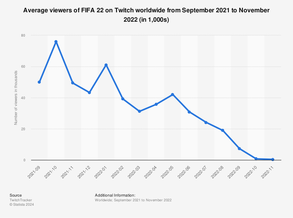 Statistic: Average viewers of FIFA 22 on Twitch worldwide from September 2021 to November 2022 (in 1,000s) | Statista
