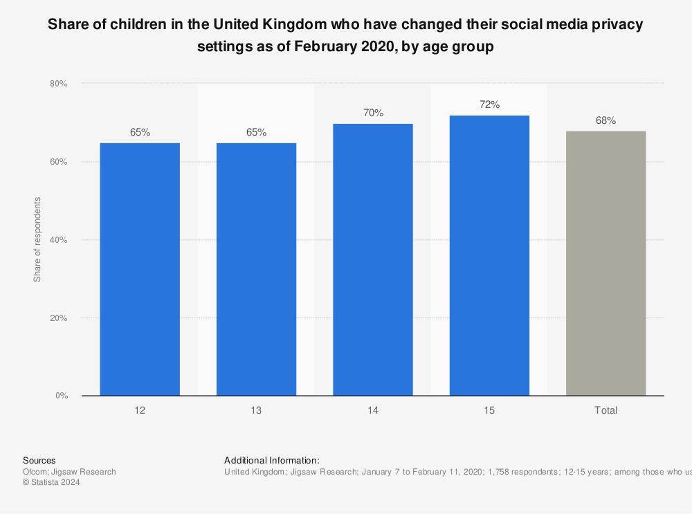 Statistic: Share of children in the United Kingdom who have changed their social media privacy settings as of February 2020, by age group | Statista