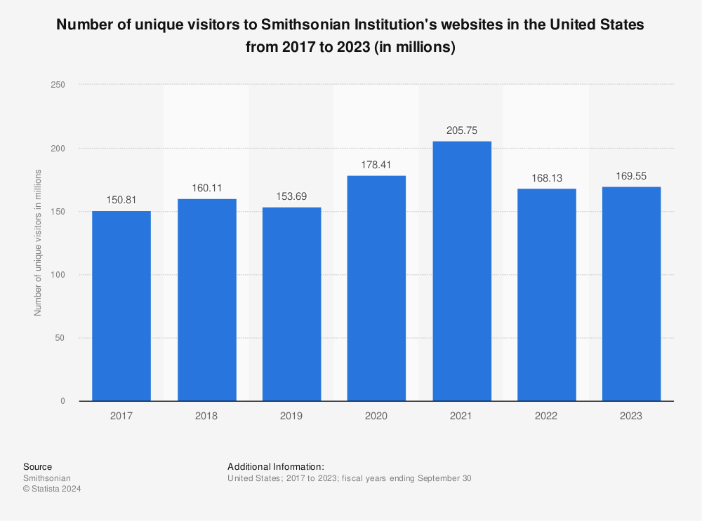 Statistic: Number of unique visitors to Smithsonian Institution's websites in the United States from 2017 to 2022 (in millions) | Statista