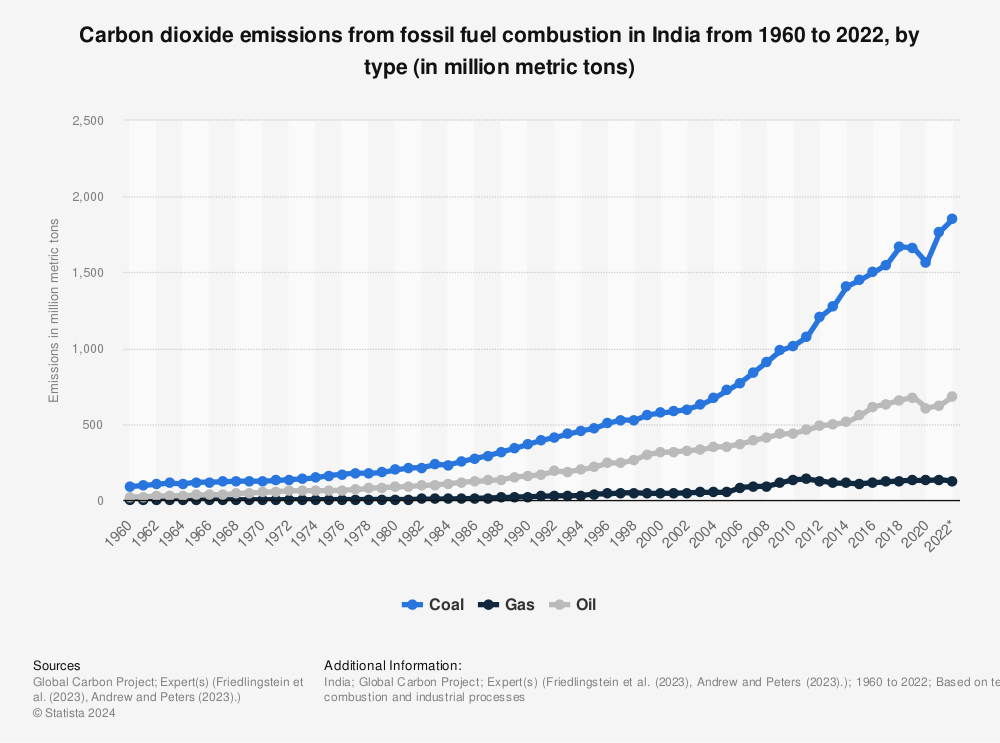 Statistic: Carbon dioxide emissions from fossil fuel combustion in India from 1960 to 2021, by type (in million metric tons) | Statista