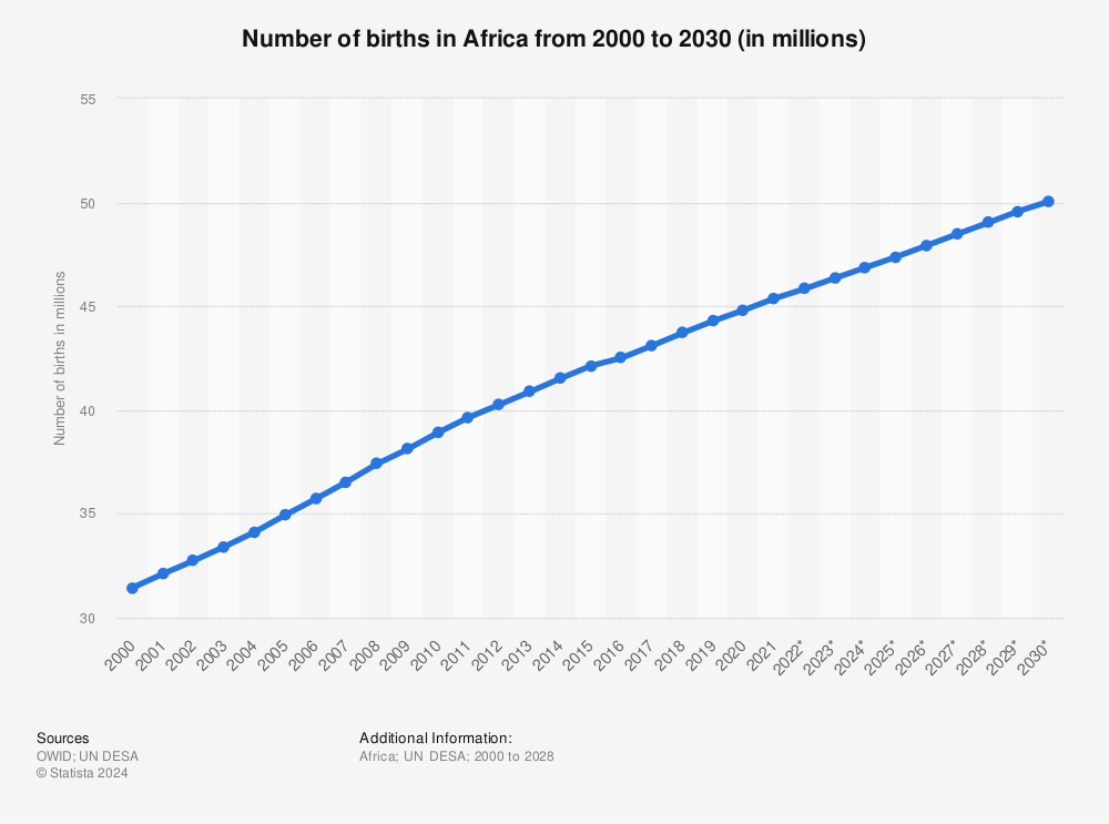 Statistic: Number of births in Africa from 2000 to 2030 (in millions) | Statista