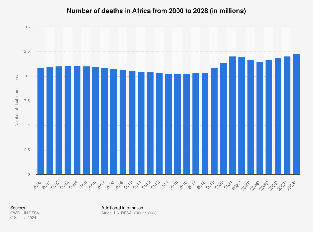 Statistic: Number of deaths in Africa from 2000 to 2026 (in millions) | Statista