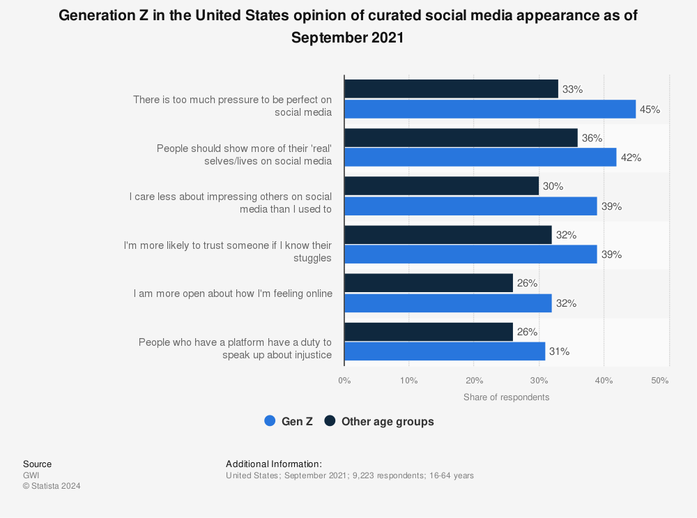 Statistic: Generation Z in the United States opinion of curated social media appearance as of September 2021 | Statista