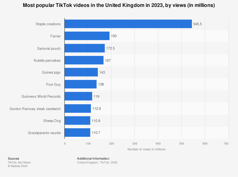 Statistic: Most popular TikTok videos in the United Kingdom in 2021, by views (in millions) | Statista