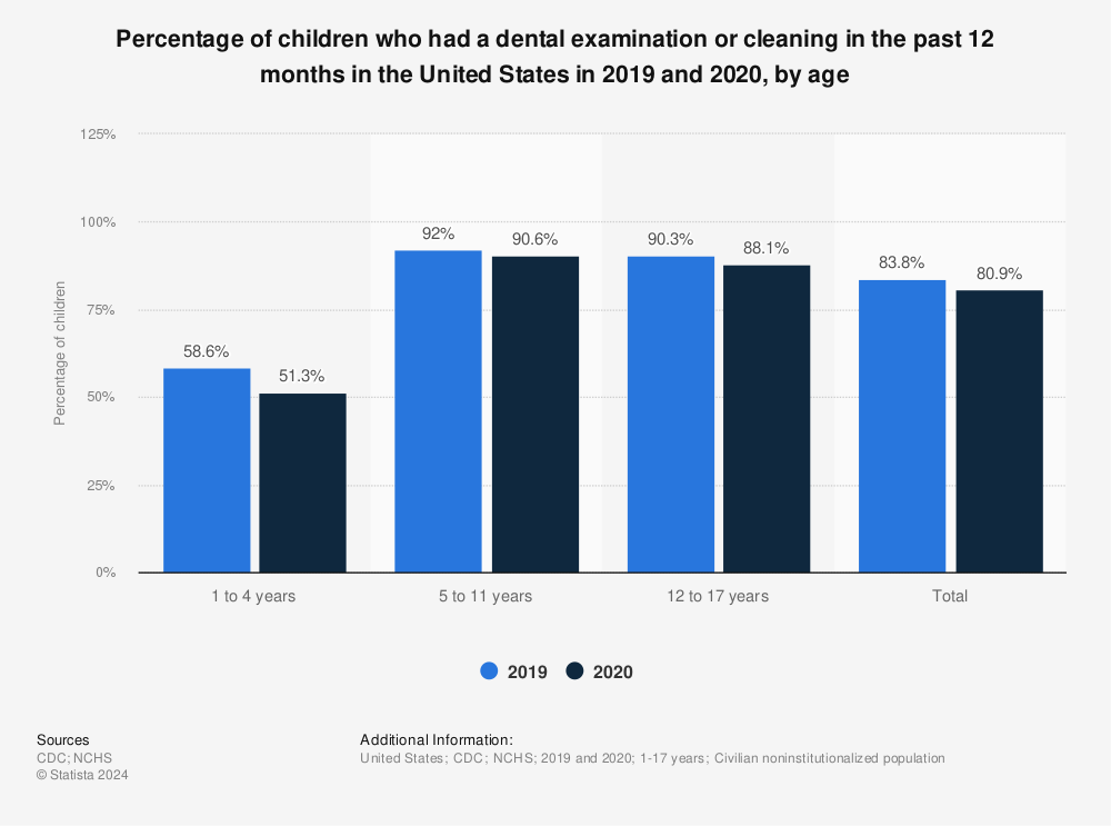 Statistic: Percentage of children who had a dental examination or cleaning in the past 12 months in the United States in 2019 and 2020, by age | Statista