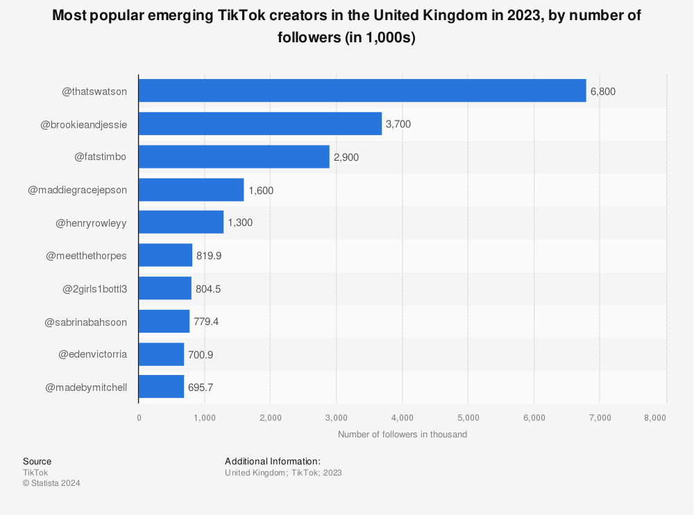Statistic: Most popular emerging TikTok creators in the United Kingdom in 2022, by number of followers (in millions) | Statista