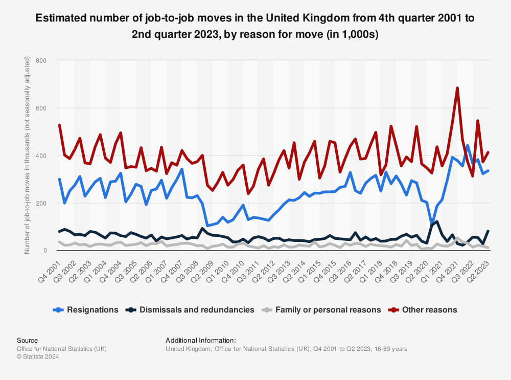 Statistic: Estimated number of job-to-job moves in the United Kingdom from 4th quarter 2001 to 3rd quarter 2021, by reason for move (in 1,000s) | Statista