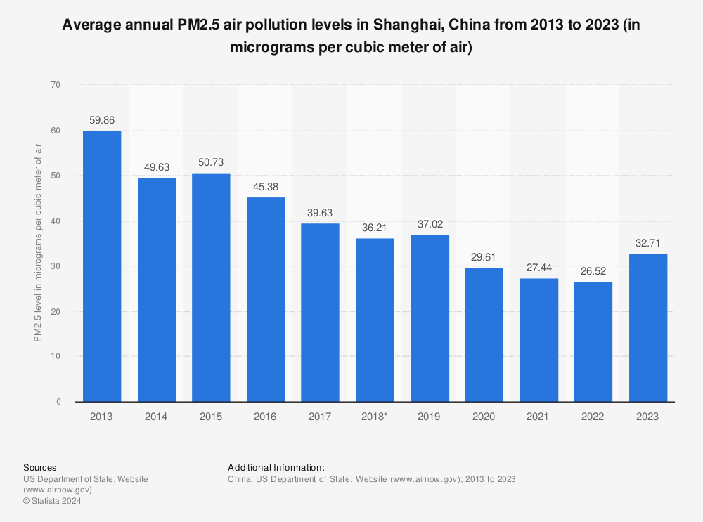 Statistic: Average annual PM2.5 air pollution levels in Shanghai, China from 2013 to 2022 (in micrograms per cubic meter of air) | Statista