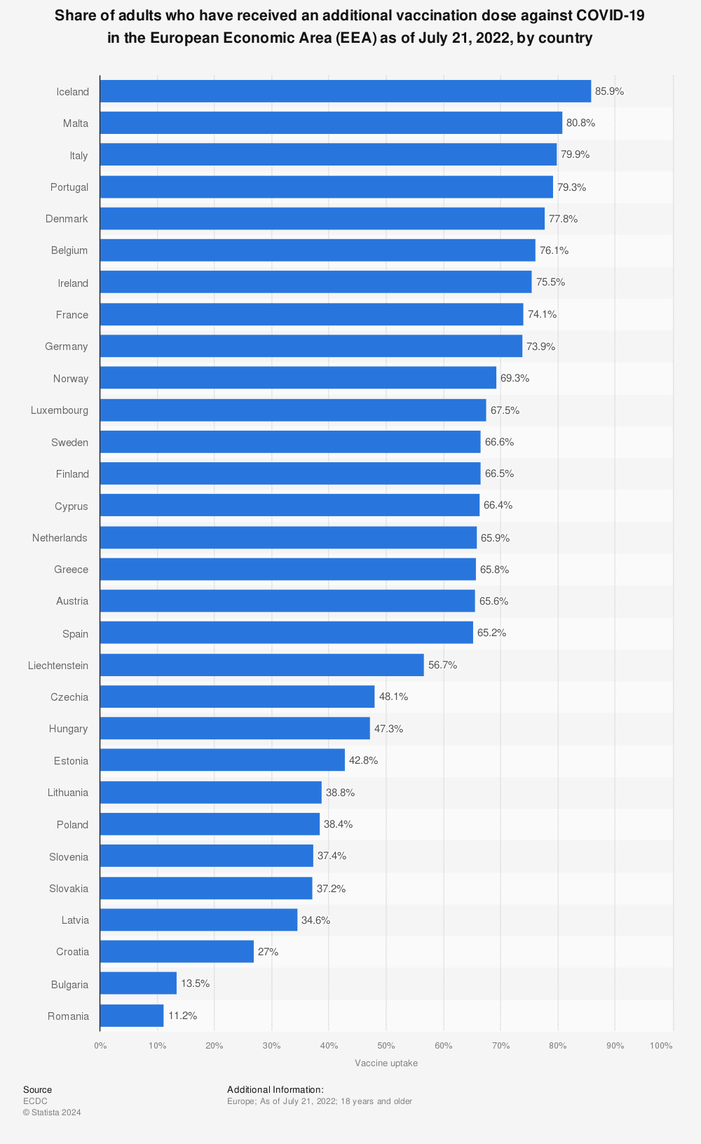 Statistic: Share of adults who have received an additional vaccination dose against COVID-19 in the European Economic Area (EEA) as of May 19, 2022, by country | Statista
