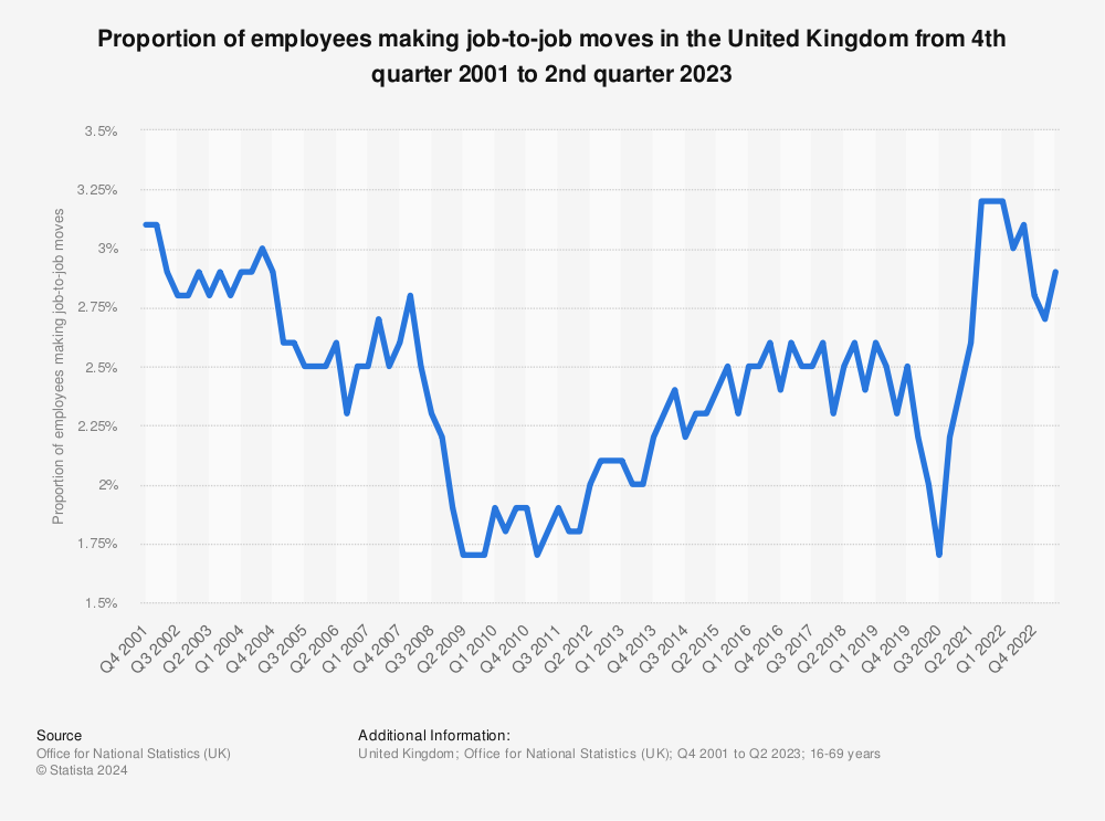 Statistic: Proportion of employees making job-to-job moves in the United Kingdom from 4th quarter 2001 to 2nd quarter 2023 | Statista