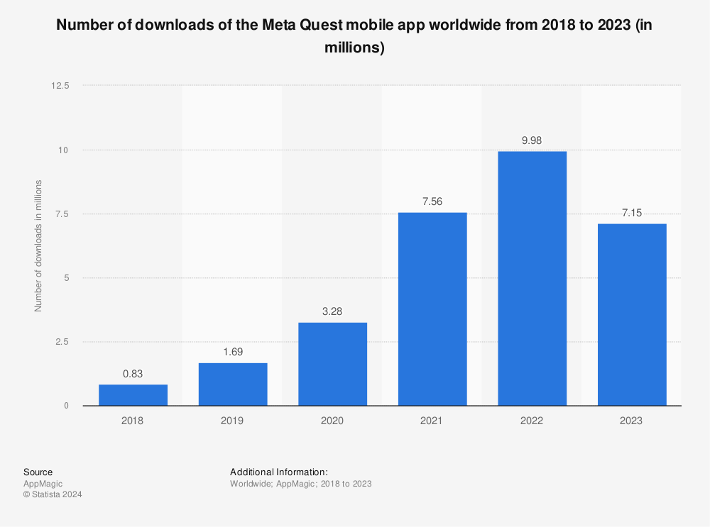 Statistic: Number of downloads of the Meta Quest mobile app worldwide from 2018 to 2022 (in millions) | Statista