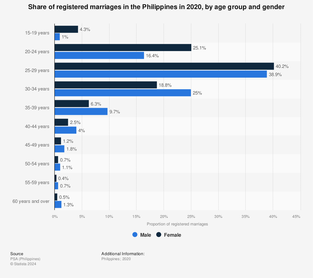 Statistic: Share of registered marriages in the Philippines in 2020, by age group and gender | Statista