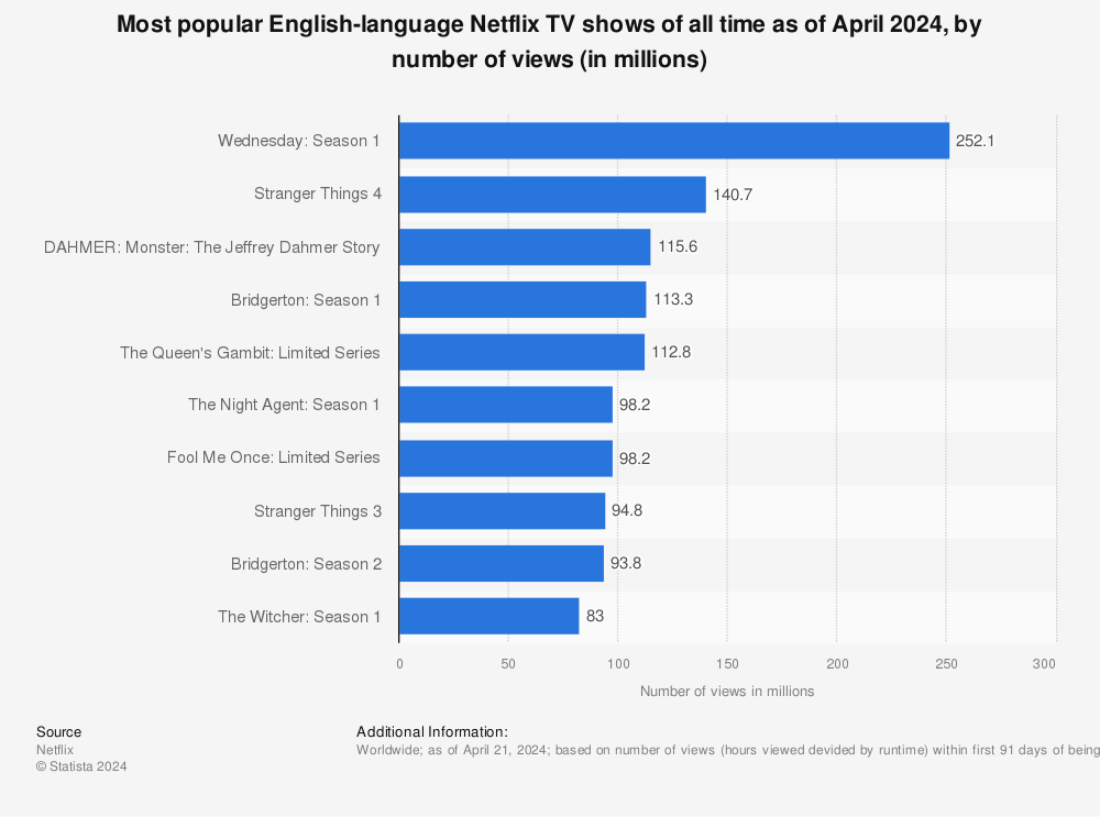 Statistic: Most popular English-language Netflix TV shows of all time as of October 2023, by number of views (in millions) | Statista