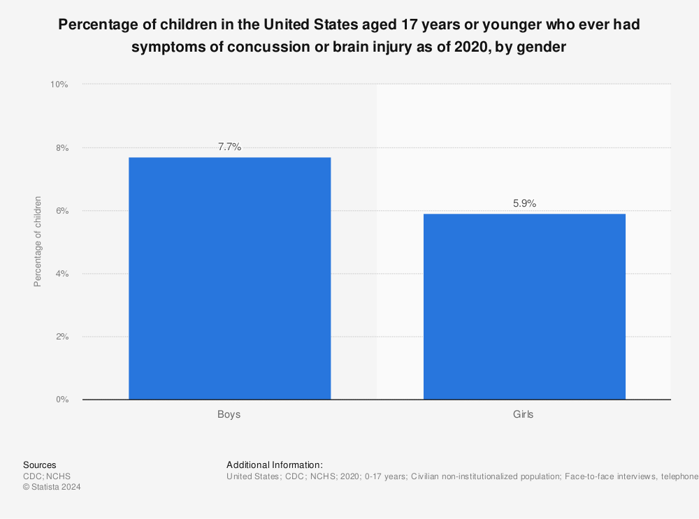 Statistic: Percentage of children in the United States aged 17 years or younger who ever had symptoms of concussion or brain injury as of 2020, by gender | Statista