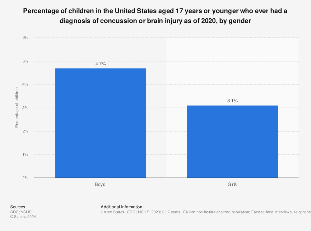 Statistic: Percentage of children in the United States aged 17 years or younger who ever had a diagnosis of concussion or brain injury as of 2020, by gender | Statista