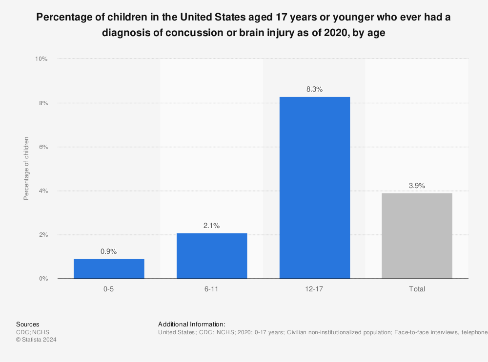 Statistic: Percentage of children in the United States aged 17 years or younger who ever had a diagnosis of concussion or brain injury as of 2020, by age | Statista