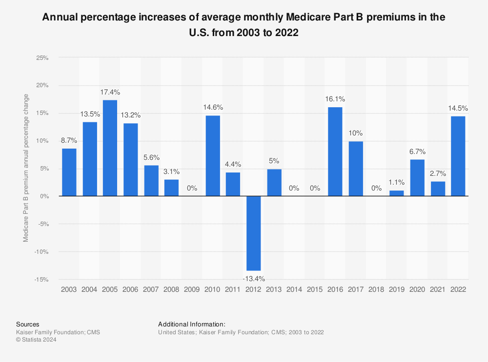 Statistic: Annual percentage increases of average monthly Medicare Part B premiums in the U.S. from 2002 to 2022 | Statista