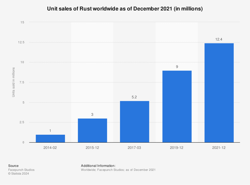 Statistic: Unit sales of Rust worldwide as of December 2021 (in millions) | Statista