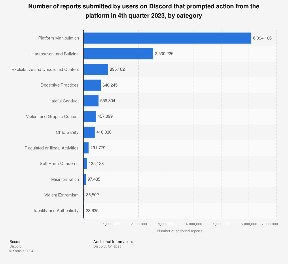 Statistic: Number of reports submitted by users on Discord that prompted action from the platform in 3rd quarter 2022, by category | Statista