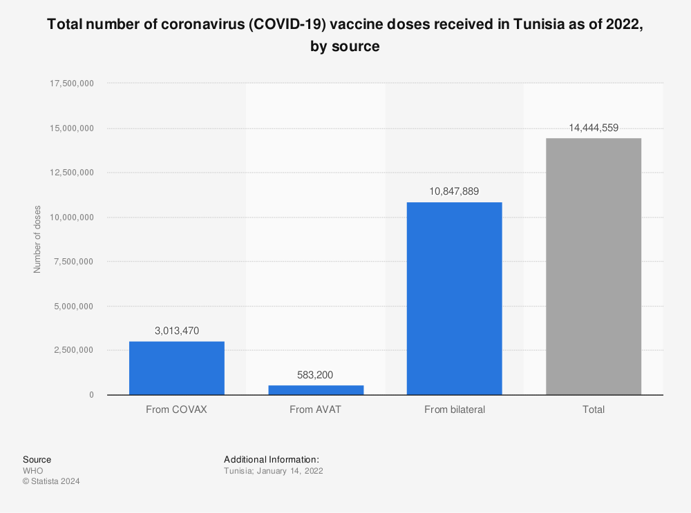 Statistic: Total number of coronavirus (COVID-19) vaccine doses received in Tunisia as of 2022, by source  | Statista