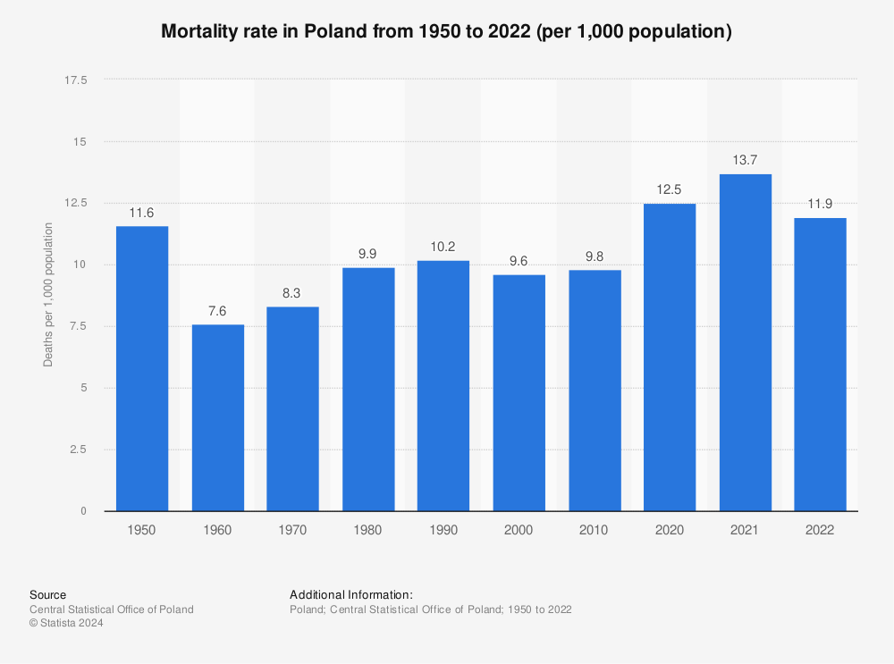 Statistic: Mortality rate in Poland from 1950 to 2021 (per 1,000 population)  | Statista