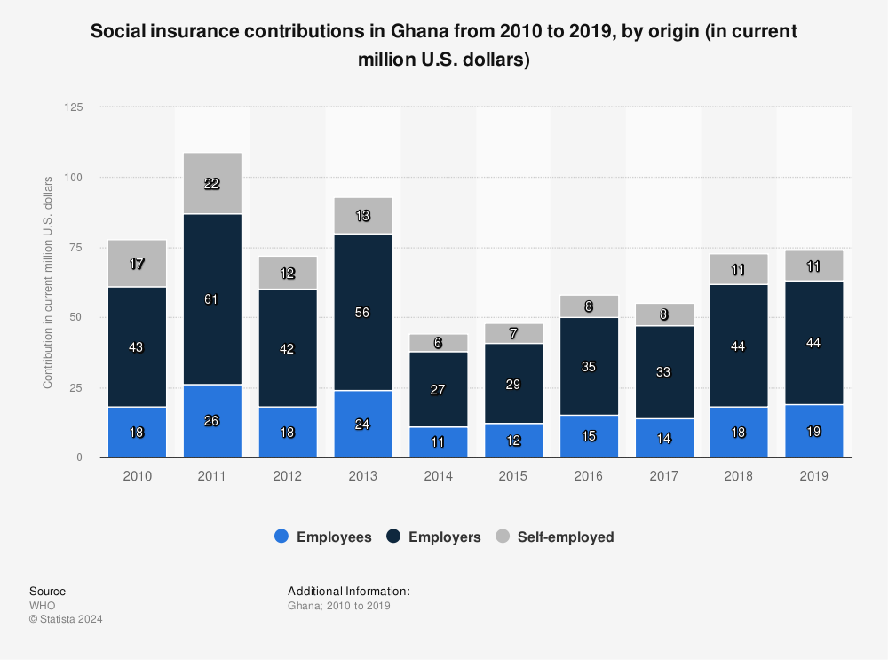 Statistic: Social insurance contributions in Ghana from 2010 to 2019, by origin (in current million U.S. dollars) | Statista