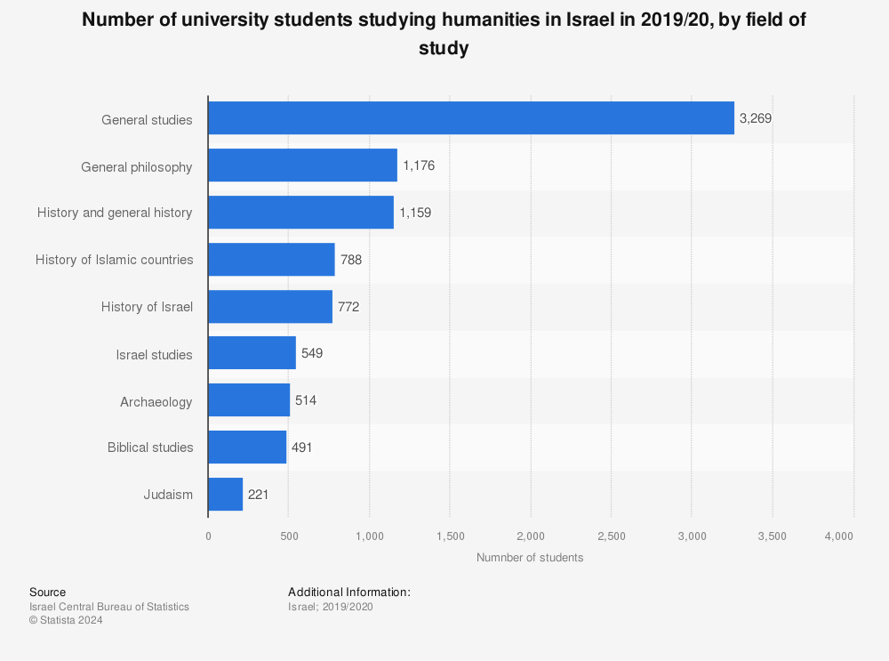Statistic: Number of university students studying humanities in Israel in 2019/20, by field of study | Statista